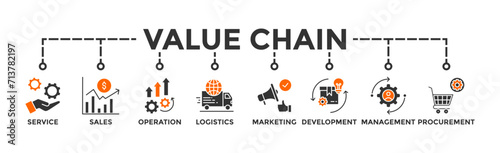 Value chain banner web icon vector illustration concept with icon of service, sales, operation, logistics, marketing, development, hr management, procurement photo