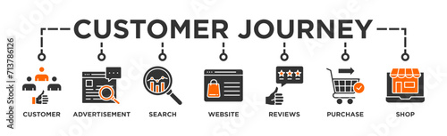 Customer journey banner web icon vector illustration concept of customer buying decision process with icon of customer, advertisement, search, website, reviews, purchase and shop