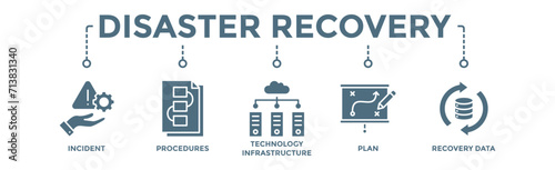 Disaster recovery banner web icon vector illustration concept for technology infrastructure with an icon of the incident, procedures, database, server, computer, plan, and recovery data system photo