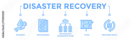 Disaster recovery banner web icon vector illustration concept for technology infrastructure with an icon of the incident, procedures, database, server, computer, plan, and recovery data system