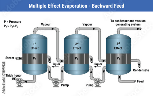 Vector Illustration for Multiple Effect Evaporation - Backward Feed