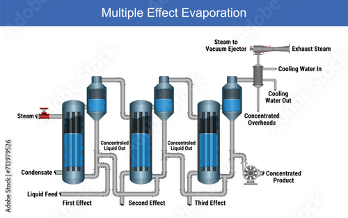 Vector Illustration for HT and OHT Coefficient for Multiple Effect Evaporation