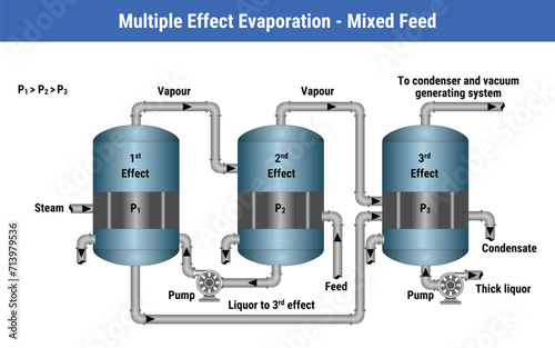 Vector Illustration for Multiple Effect Evaporation - Mixed Feed