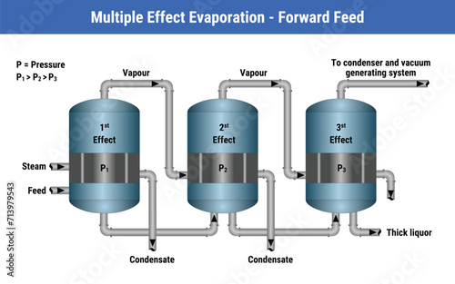 Vector Illustration for Multiple Effect Evaporation - Forward Feed
