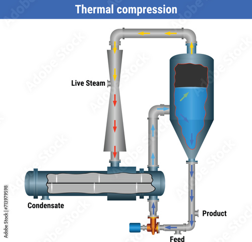 Vector Illustration for Thermal compression