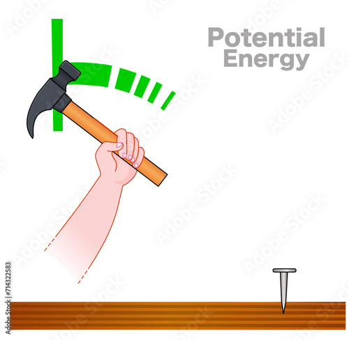 Potential energy is mechanical energy acquired by an object due to its position. Hammering nails into wood energy transformation. Motion and stored energy. Physics experiment. Vector illustration