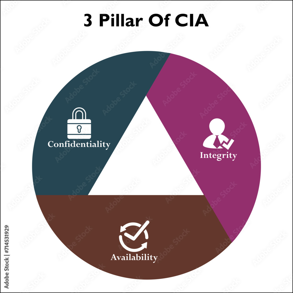 Three pillars Of CIA - Confidentiality, Integrity, Availability. Infographic template with icons - obrazy, fototapety, plakaty 