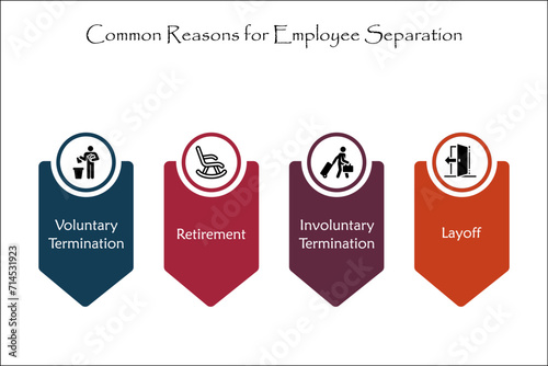 Four common reasons of Employee Separation - Voluntary Termination, Retirement, Involuntary Termination, Layoff. Infographic template with icons
