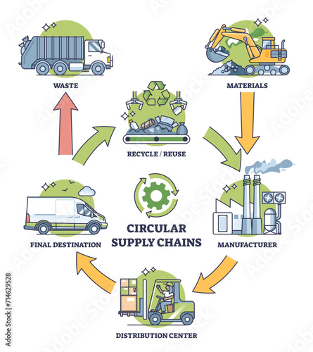 Circular supply chains as ecological manufacturing strategy outline diagram, transparent background. Labeled educational scheme with recycle waste, material reuse.