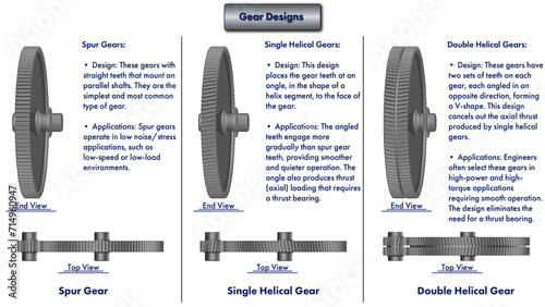 Infographic showing spur, single helical, and double helical gear rotor illustrations with application notes
