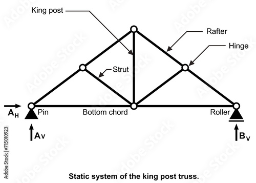 Static system of king post truss with mix of hinge and fixed connections. Graphic isolated on transparent background
