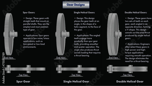 Infographic showing spur, single helical, and double helical gear rotor illustrations with application notes on a black background