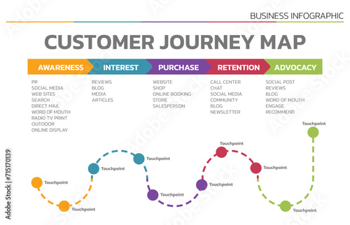 Illustration of Customer Journey Map. Customer Journey Map Showing Steps of Customers Buying Process. Vector Illustration. All in a single layer.