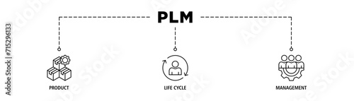 PLM banner web icon set vector illustration concept for product lifecycle management with innovation, development, manufacture, delivery, cycle, analysis, planning, strategy, and improvement icon