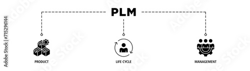 PLM banner web icon set vector illustration concept for product lifecycle management with innovation, development, manufacture, delivery, cycle, analysis, planning, strategy, and improvement icon