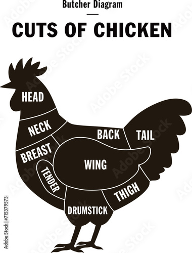 鶏のシルエットと鶏肉の部位を示す図