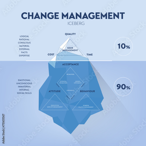 Change management iceberg illustration vector has issues of management in time, quality, and cost. The underwater is hidden unconscious invisible factors to change; promoting, belief, and perception.
