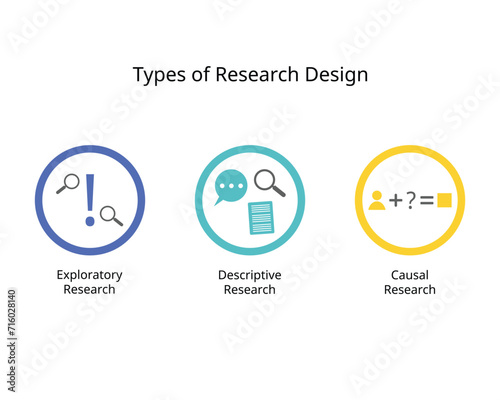 Conducting Market Research with three main type for exploratory research, descriptive, and causal research