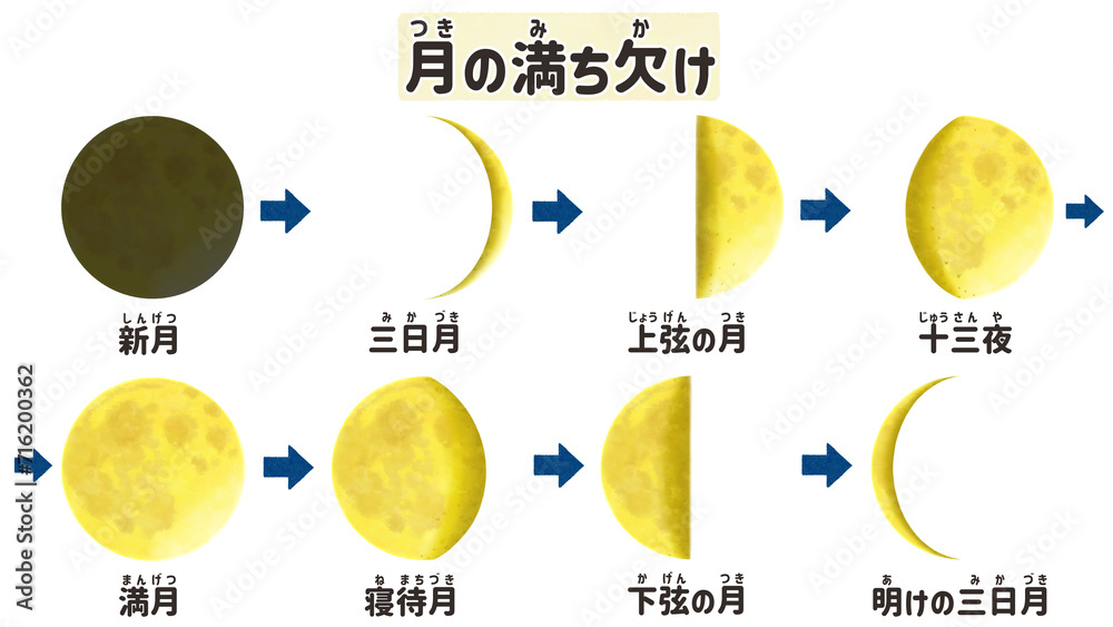 月の呼び方 一覧表 | 月の形と呼び名 – 月齢と月の名前一覧表。満ち欠けで変わる呼び名とは – FUQWE