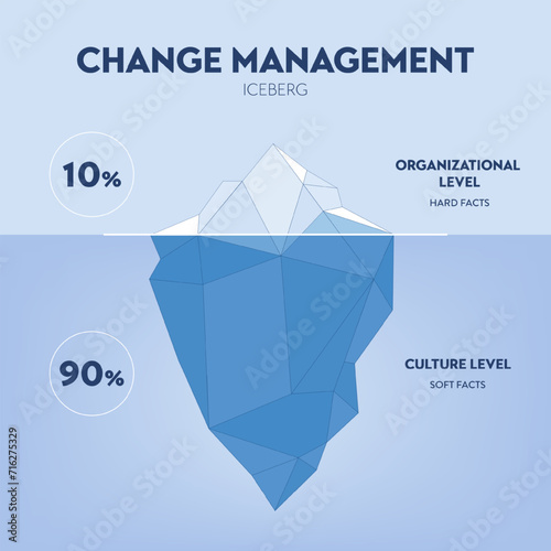 Change management iceberg illustration vector has issues of management in time, quality, and cost. The underwater is hidden unconscious invisible factors to change, promoting, belief, and perception.