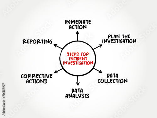 Steps for Incident Investigation - process for reporting, tracking, and investigating incidents, mind map text concept background