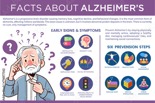 Alzheimer's is a progressive brain disorder, causing memory loss and cognitive decline. No cure exists yet. Facts about Alzheimer's Infographics editable vactor