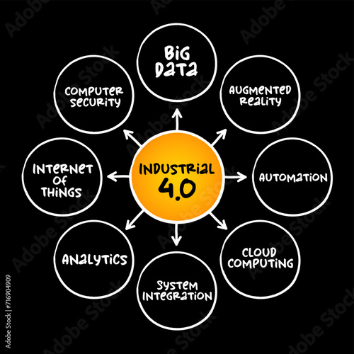 Industrial 4.0 (Fourth Industrial Revolution) 4IR conceptualizes rapid change to technology, industries, and societal patterns and processes, mind map concept for presentations and reports