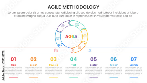 agile sdlc methodology infographic 7 point stage template with cycle circular outline style with description at bottom for slide presentation photo