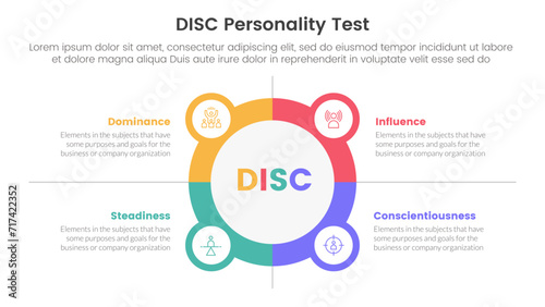 disc personality model assessment infographic 4 point stage template with big circle outline with small circle badge for slide presentation photo