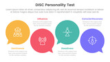 disc personality model assessment infographic 4 point stage template with circle comment callout for slide presentation