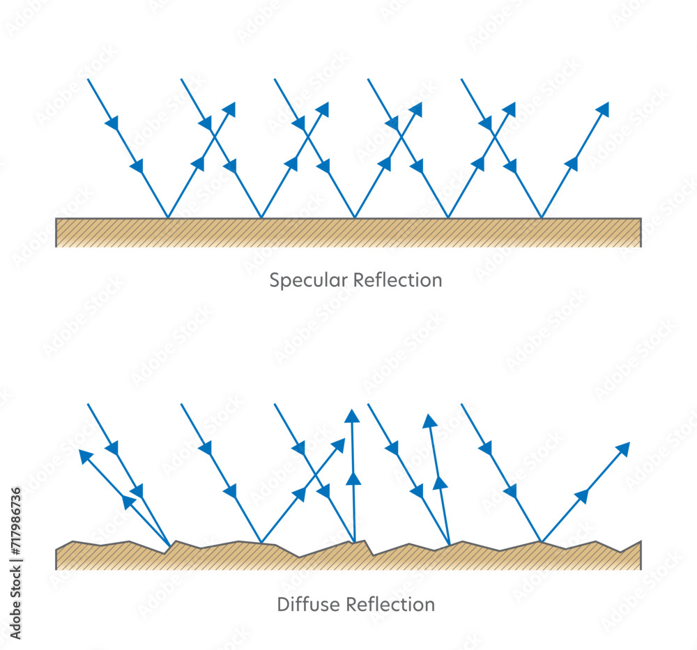 Types of Reflection of Light. Specular Reflection. Diffuse Reflection. Laws of Reflection. Properties of Light, Teaching resources. primary grade. diagram, chart, Illustration, Vector. - obrazy, fototapety, plakaty 