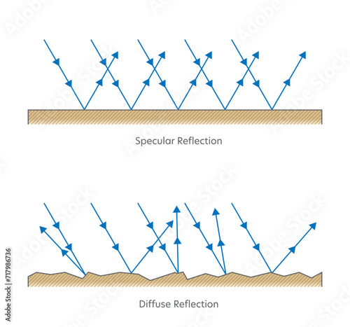 Types of Reflection of Light. Specular Reflection. Diffuse Reflection. Laws of Reflection. Properties of Light, Teaching resources. primary grade. diagram, chart, Illustration, Vector.