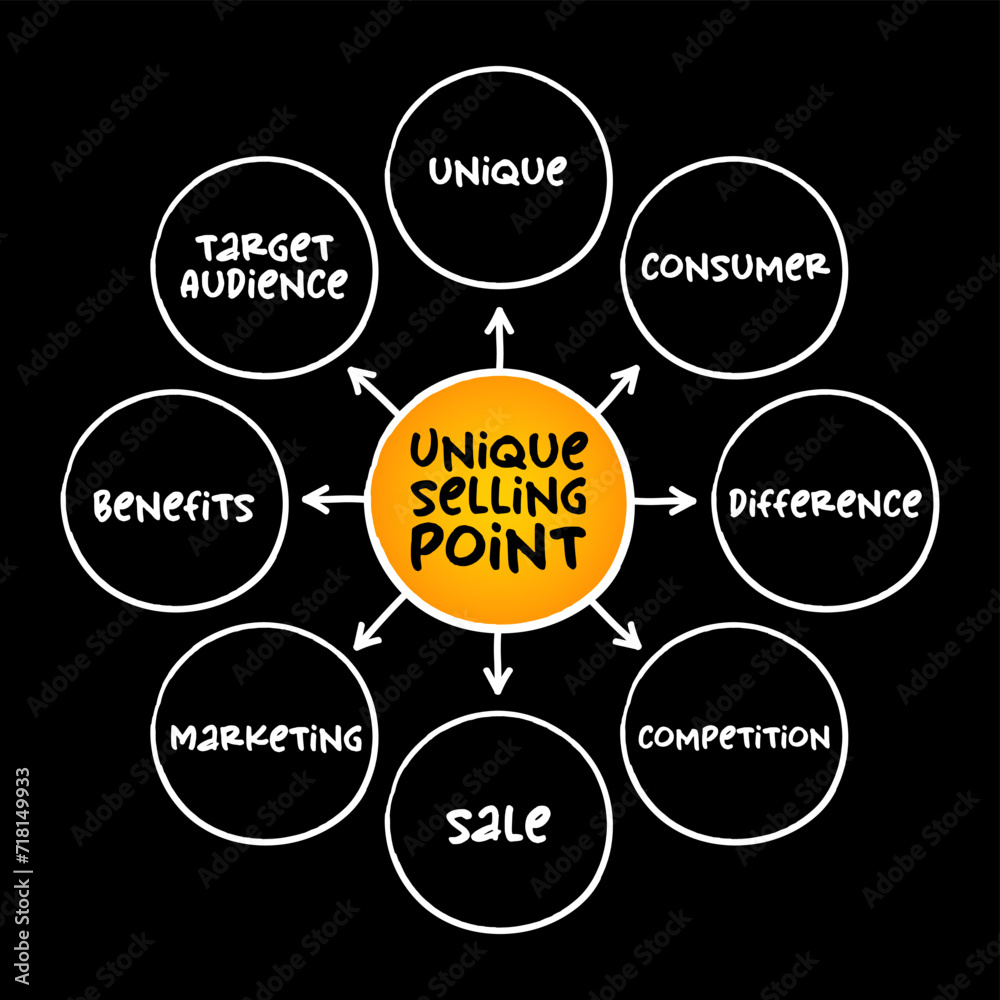 Unique Selling Point business model canvas, is the marketing strategy