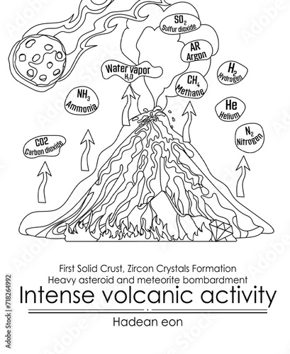Hadean Eon Coloring page. Early atmosphere development,  intense volcanic activity, volcano gasses. First Solid Crust, Zircon Crystals Formation, Heavy asteroid and meteorite bombardment. 