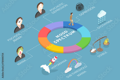 3D Isometric Flat Vector Illustration of Mood Spectrum, Neurodiversity as Human Mind