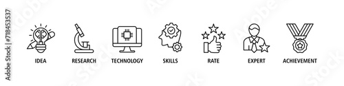 Experience banner web icon set vector illustration concept with icon of idea, research, technology, skills, rate, expert and achievement