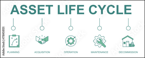 Asset life cycle banner web icon vector illustration concept with icon of planning, acquisition, operation, maintenance, and decommission