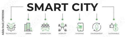 Smart city banner web icon vector illustration concept with icons of technology, urban, connection, mobility, shopping, environment, and sustainable
