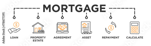 Mortgage banner web icon vector illustration concept with icon of loan, property estate, agreement, asset, repayment and calculate