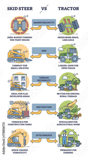 Skid steer vs tractor equipment benefits comparison for tasks outline diagram. Labeled educational differences explanation with maneuverability, terrain suitability or attachments vector illustration