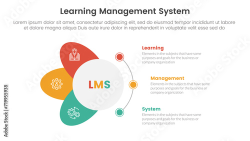 lms learning management system infographic 3 point stage template with circle and wings shape dot connection for slide presentation