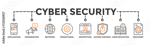 Cyber security banner web icon vector illustration concept with icon of application, information, network, operational, encryption, access control, end-user education and disaster recovery