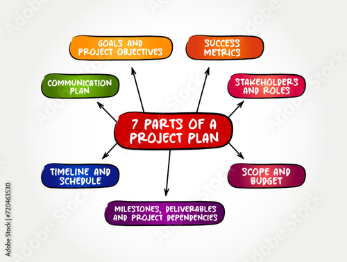 7 parts of Project Plan - how to complete a project in a certain timeframe with defined stages and designated resources, mind map text concept background