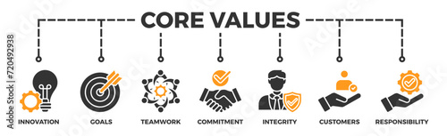 Core values banner web icon vector illustration concept with icon of innovation, goals, teamwork, commitment, integrity, customers, and responsibility