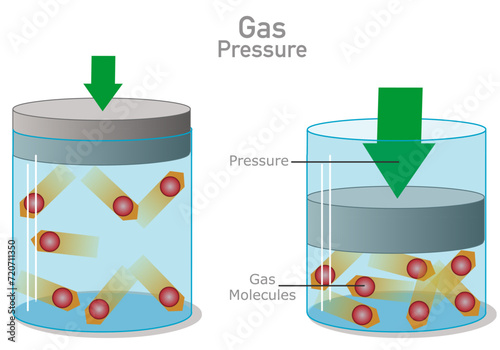 Gas pressure, air definition. Gas molecules, force press. Changing volume. Boyle's law. Forces applied to the particles in a gas result in a transfer of energy. Vector illustration photo