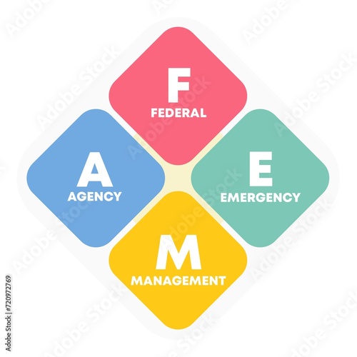 FEMA. Federal Emergency Management Agency acronym, concept background. Flat illustration. 