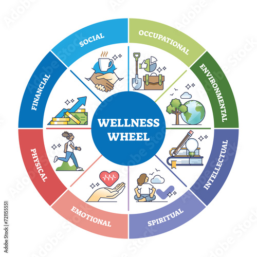 Wellness wheel with personal divisions with areas of life outline diagram. Labeled educational scheme with social, financial, emotional and intellectual groups for happiness vector illustration. photo