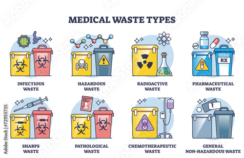 Medical waste types and medicine supplies classification outline diagram. Labeled educational list with toxic, infectious, radioactive and pharmaceutical waste division containers vector illustration photo
