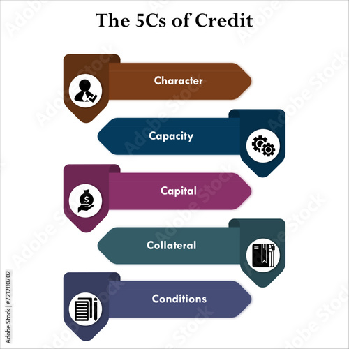 Five C's of Credit - Character, Capacity, Capital, Collateral, Conditions. Infographic template with icons