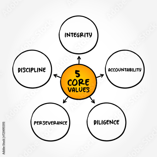 5 Core Values - set of fundamental beliefs, ideals or practices that inform how you conduct your life, mind map text concept background